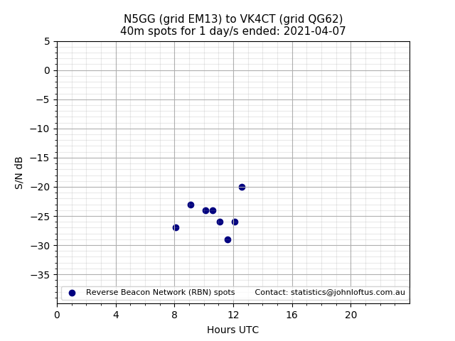 Scatter chart shows spots received from N5GG to vk4ct during 24 hour period on the 40m band.