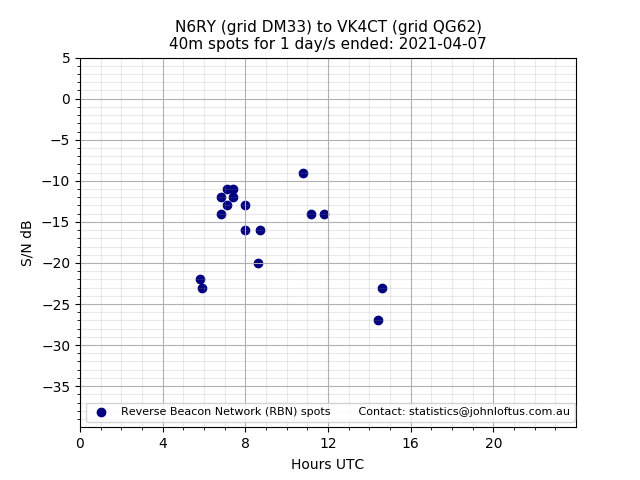 Scatter chart shows spots received from N6RY to vk4ct during 24 hour period on the 40m band.