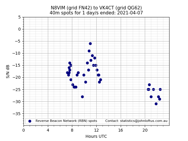 Scatter chart shows spots received from N8VIM to vk4ct during 24 hour period on the 40m band.