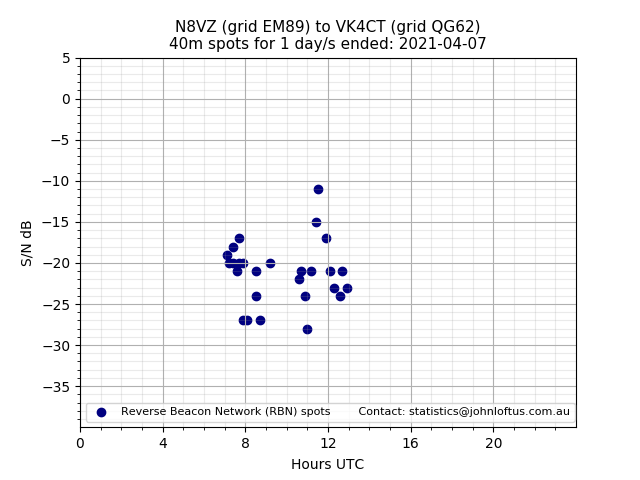 Scatter chart shows spots received from N8VZ to vk4ct during 24 hour period on the 40m band.