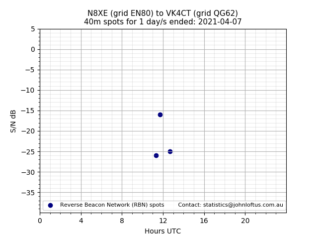 Scatter chart shows spots received from N8XE to vk4ct during 24 hour period on the 40m band.