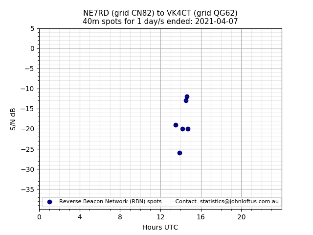 Scatter chart shows spots received from NE7RD to vk4ct during 24 hour period on the 40m band.