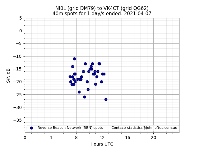 Scatter chart shows spots received from NI0L to vk4ct during 24 hour period on the 40m band.