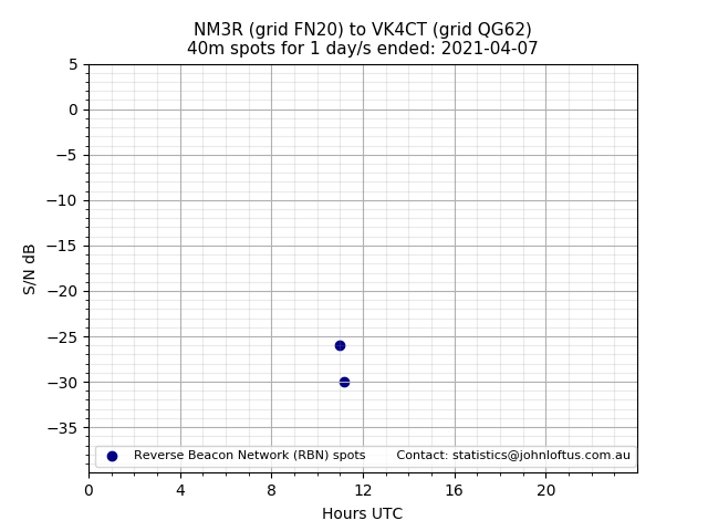 Scatter chart shows spots received from NM3R to vk4ct during 24 hour period on the 40m band.