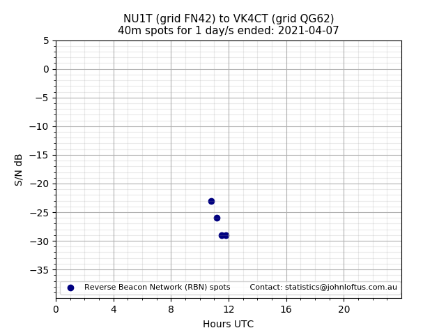 Scatter chart shows spots received from NU1T to vk4ct during 24 hour period on the 40m band.