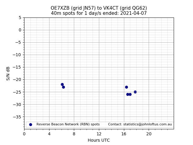 Scatter chart shows spots received from OE7XZB to vk4ct during 24 hour period on the 40m band.