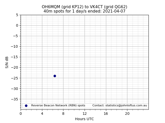 Scatter chart shows spots received from OH6MQM to vk4ct during 24 hour period on the 40m band.