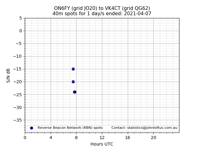 Scatter chart shows spots received from ON6FY to vk4ct during 24 hour period on the 40m band.