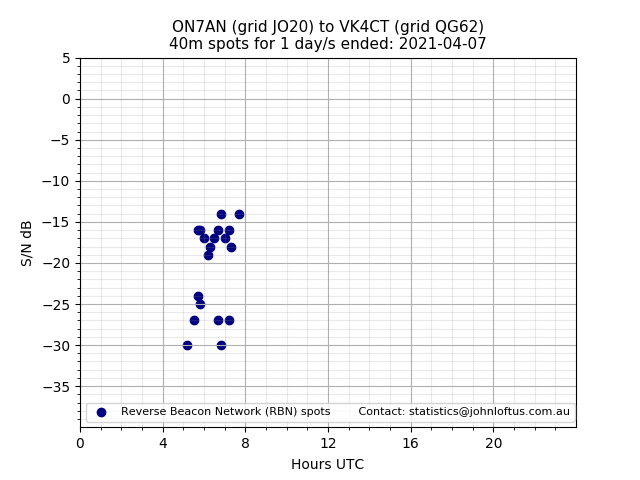 Scatter chart shows spots received from ON7AN to vk4ct during 24 hour period on the 40m band.
