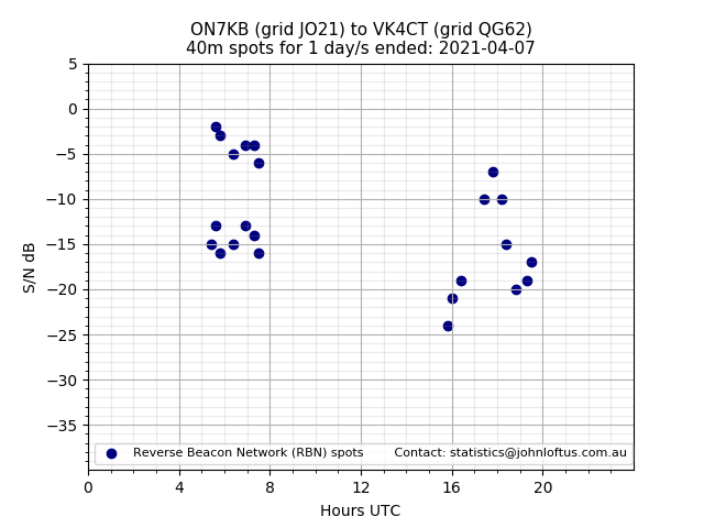 Scatter chart shows spots received from ON7KB to vk4ct during 24 hour period on the 40m band.