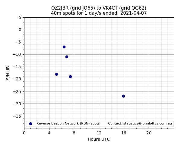 Scatter chart shows spots received from OZ2JBR to vk4ct during 24 hour period on the 40m band.