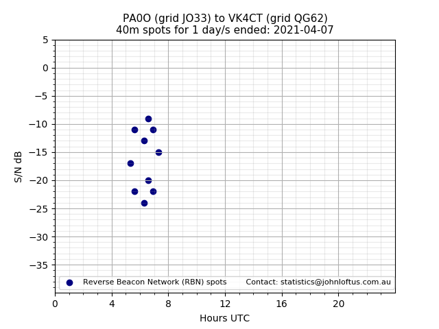 Scatter chart shows spots received from PA0O to vk4ct during 24 hour period on the 40m band.