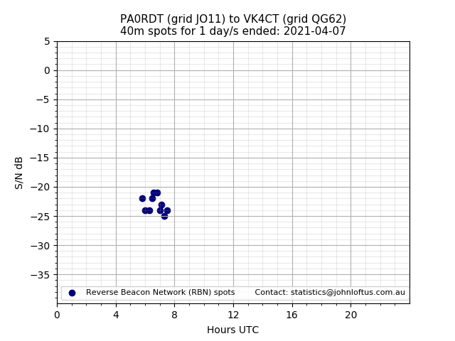 Scatter chart shows spots received from PA0RDT to vk4ct during 24 hour period on the 40m band.