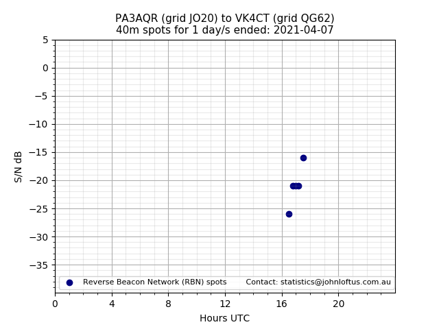 Scatter chart shows spots received from PA3AQR to vk4ct during 24 hour period on the 40m band.