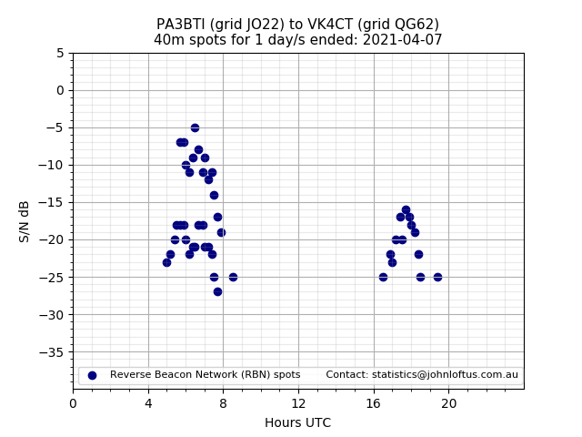 Scatter chart shows spots received from PA3BTI to vk4ct during 24 hour period on the 40m band.