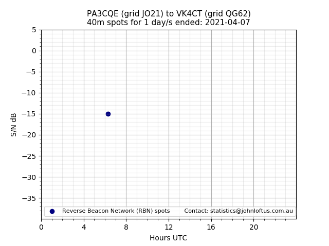 Scatter chart shows spots received from PA3CQE to vk4ct during 24 hour period on the 40m band.