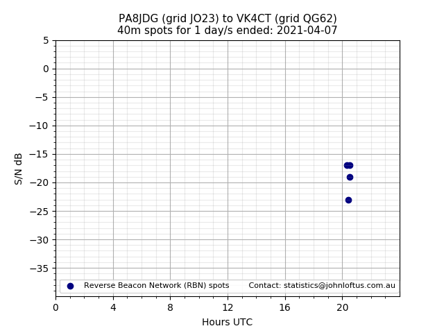 Scatter chart shows spots received from PA8JDG to vk4ct during 24 hour period on the 40m band.