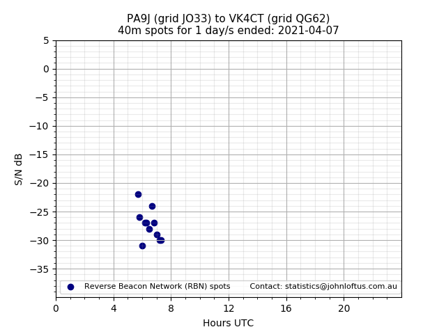 Scatter chart shows spots received from PA9J to vk4ct during 24 hour period on the 40m band.