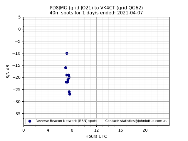 Scatter chart shows spots received from PD8JMG to vk4ct during 24 hour period on the 40m band.