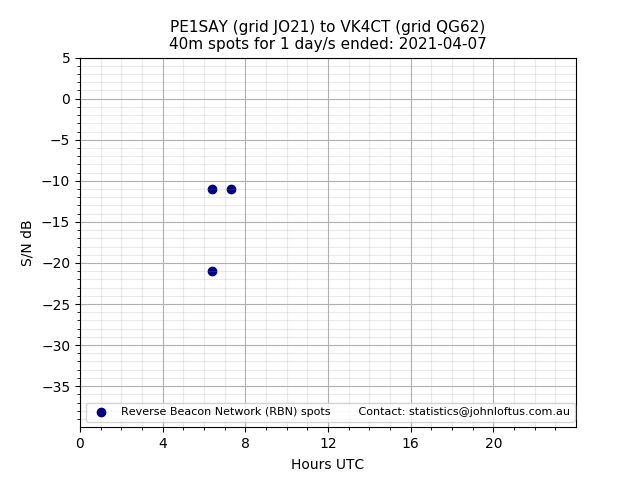 Scatter chart shows spots received from PE1SAY to vk4ct during 24 hour period on the 40m band.