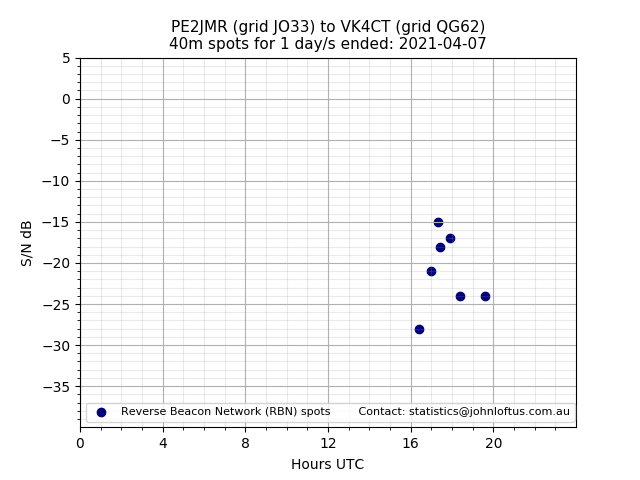 Scatter chart shows spots received from PE2JMR to vk4ct during 24 hour period on the 40m band.