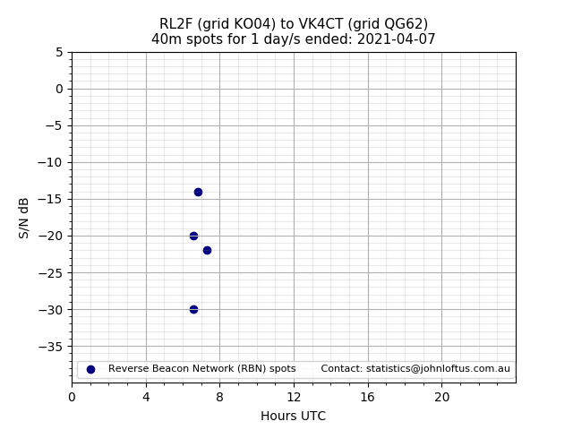 Scatter chart shows spots received from RL2F to vk4ct during 24 hour period on the 40m band.