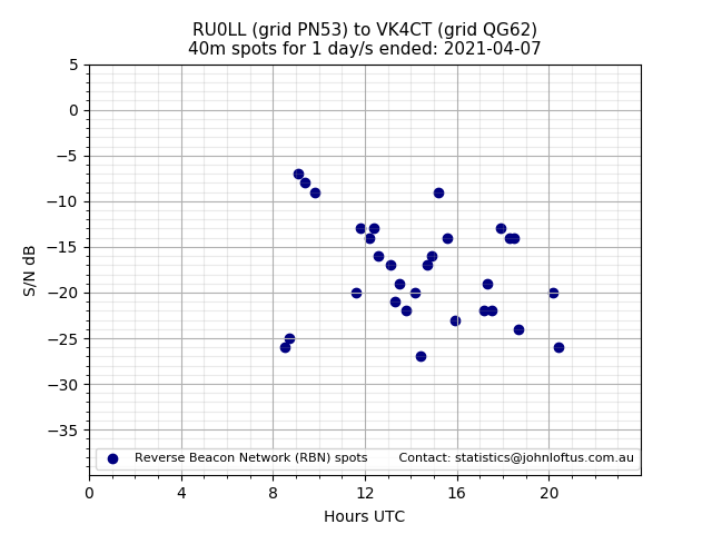 Scatter chart shows spots received from RU0LL to vk4ct during 24 hour period on the 40m band.