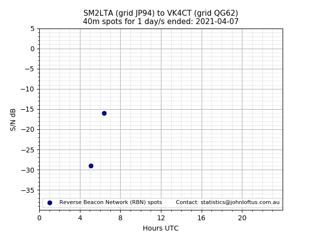 Scatter chart shows spots received from SM2LTA to vk4ct during 24 hour period on the 40m band.