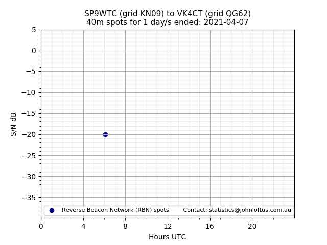 Scatter chart shows spots received from SP9WTC to vk4ct during 24 hour period on the 40m band.