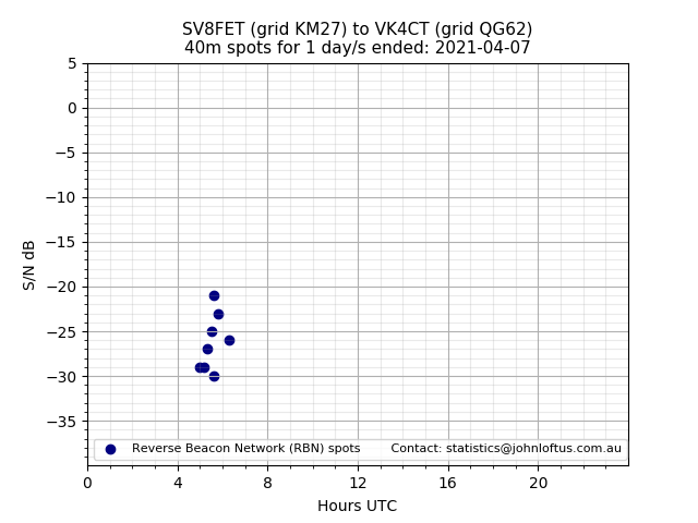 Scatter chart shows spots received from SV8FET to vk4ct during 24 hour period on the 40m band.