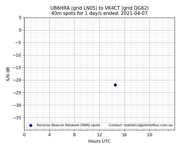 Scatter chart shows spots received from UB6HRA to vk4ct during 24 hour period on the 40m band.