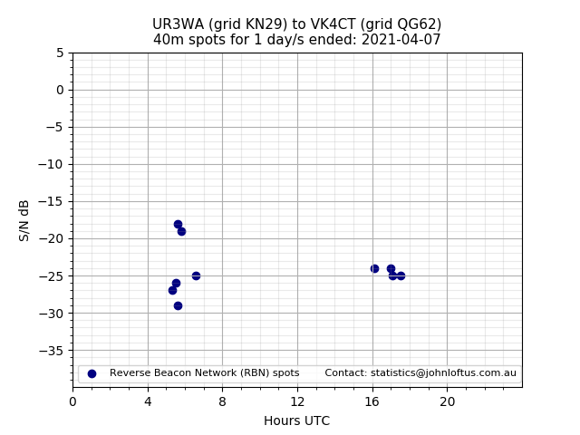 Scatter chart shows spots received from UR3WA to vk4ct during 24 hour period on the 40m band.
