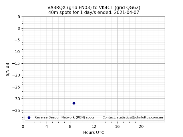 Scatter chart shows spots received from VA3RQX to vk4ct during 24 hour period on the 40m band.