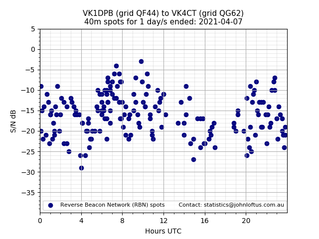 Scatter chart shows spots received from VK1DPB to vk4ct during 24 hour period on the 40m band.