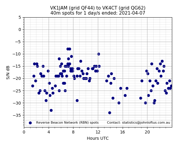 Scatter chart shows spots received from VK1JAM to vk4ct during 24 hour period on the 40m band.
