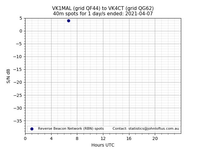 Scatter chart shows spots received from VK1MAL to vk4ct during 24 hour period on the 40m band.