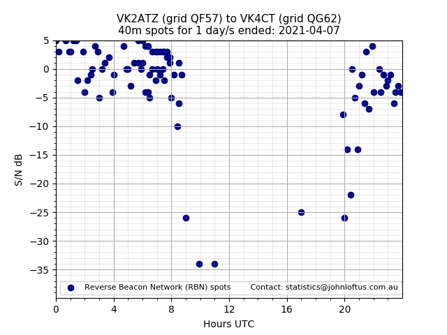 Scatter chart shows spots received from VK2ATZ to vk4ct during 24 hour period on the 40m band.
