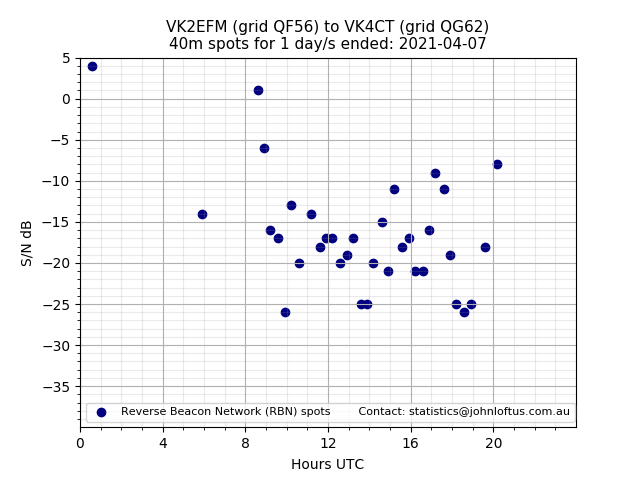 Scatter chart shows spots received from VK2EFM to vk4ct during 24 hour period on the 40m band.