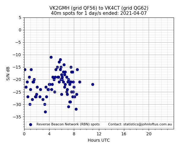 Scatter chart shows spots received from VK2GMH to vk4ct during 24 hour period on the 40m band.