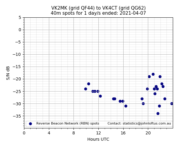 Scatter chart shows spots received from VK2MK to vk4ct during 24 hour period on the 40m band.