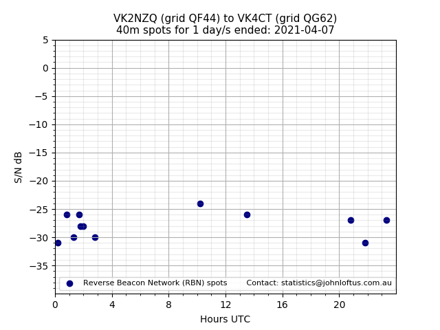 Scatter chart shows spots received from VK2NZQ to vk4ct during 24 hour period on the 40m band.