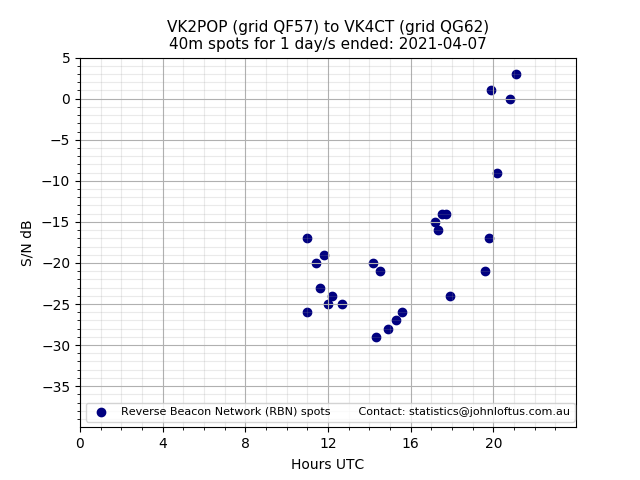 Scatter chart shows spots received from VK2POP to vk4ct during 24 hour period on the 40m band.