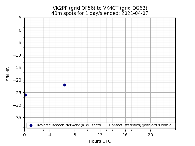 Scatter chart shows spots received from VK2PP to vk4ct during 24 hour period on the 40m band.