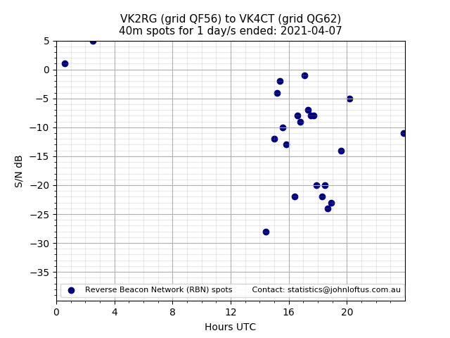 Scatter chart shows spots received from VK2RG to vk4ct during 24 hour period on the 40m band.