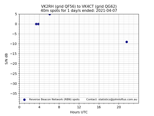 Scatter chart shows spots received from VK2RH to vk4ct during 24 hour period on the 40m band.