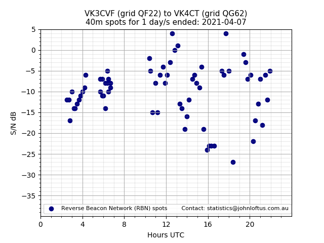 Scatter chart shows spots received from VK3CVF to vk4ct during 24 hour period on the 40m band.