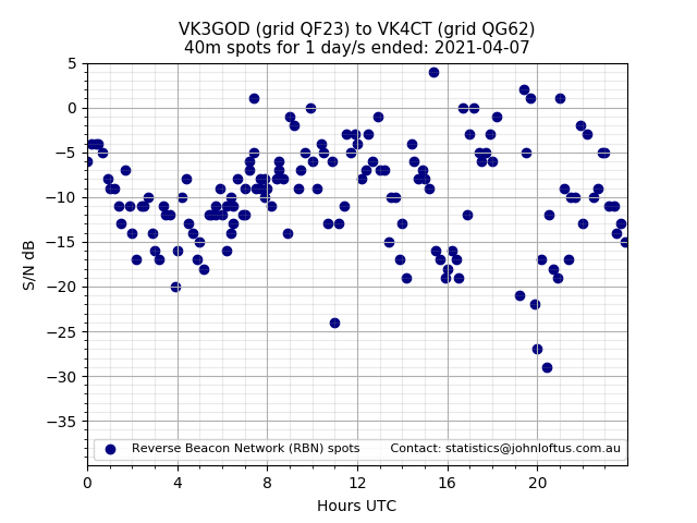 Scatter chart shows spots received from VK3GOD to vk4ct during 24 hour period on the 40m band.