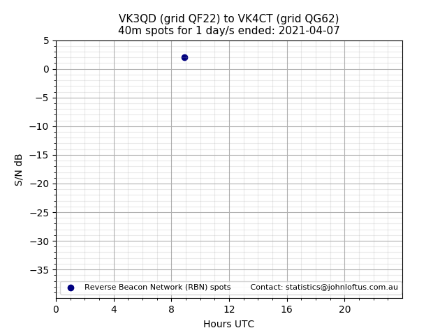 Scatter chart shows spots received from VK3QD to vk4ct during 24 hour period on the 40m band.