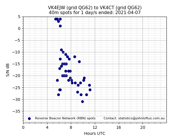 Scatter chart shows spots received from VK4EJW to vk4ct during 24 hour period on the 40m band.