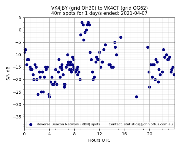 Scatter chart shows spots received from VK4JBY to vk4ct during 24 hour period on the 40m band.